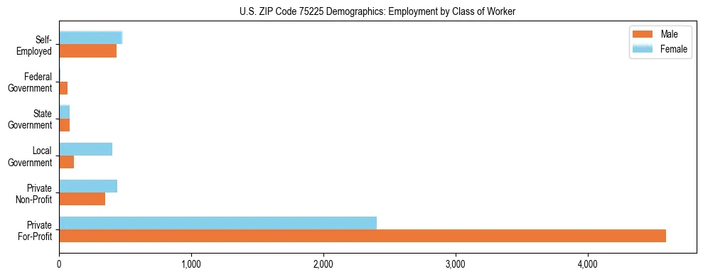 Horizontal bar chart showing employment distribution by class of worker and gender in US ZIP Code 75225, based on 2023 ACS data.
