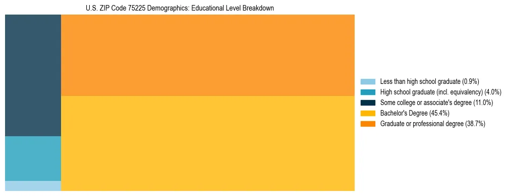 Treemap chart illustrating the educational attainment breakdown for population 25 years and over in US ZIP Code 75225.