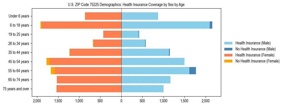 Pyramid chart showing health insurance coverage by age and sex in US ZIP Code 75225.