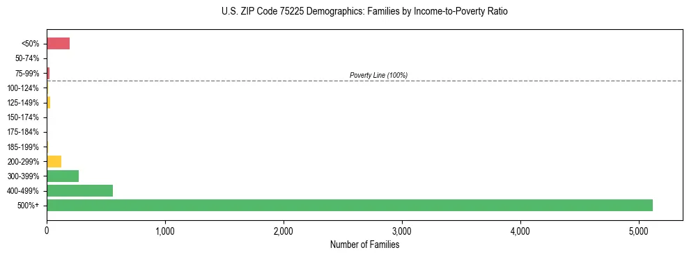 Horizontal bar chart showing family distribution by income-to-poverty ratio in US ZIP Code 75225, based on 2023 ACS data.