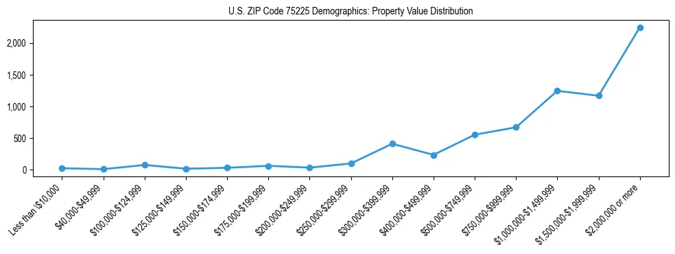 Line chart showing the distribution of property values for owner-occupied housing units in US ZIP Code 75225.