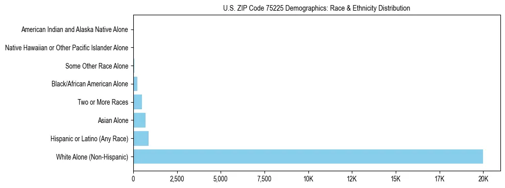 Race and Ethnicity Distribution Chart for US ZIP Code 75225