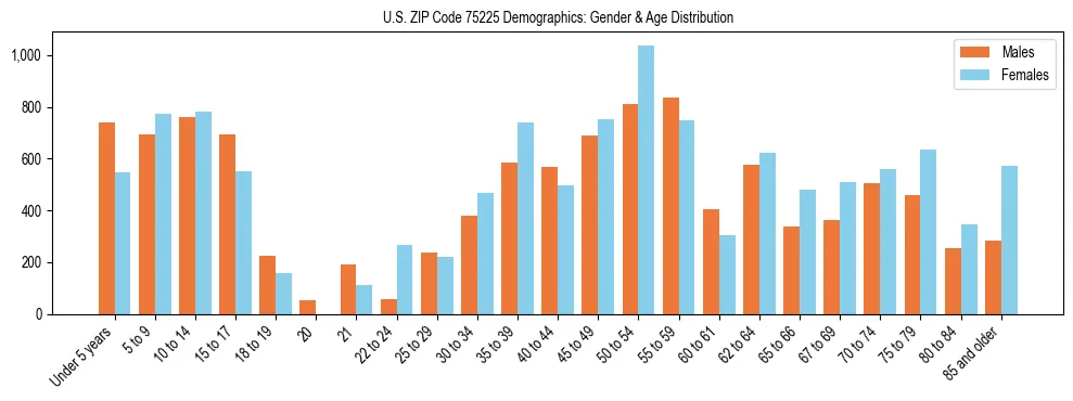 Bar chart showing the population distribution of US ZIP Code 75225 by age group and gender, based on 2023 ACS data.