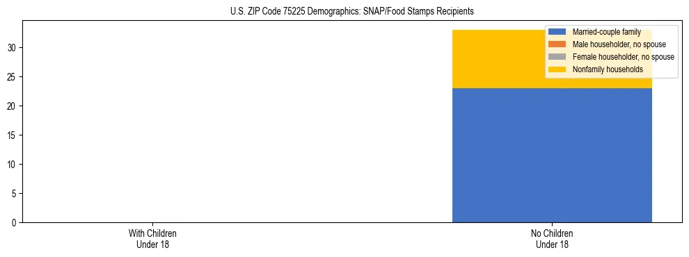 Stacked bar chart showing SNAP/Food Stamps recipient household composition by presence of children under 18 in US ZIP Code 75225, based on 2023 ACS data.