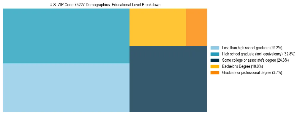 Treemap chart illustrating the educational attainment breakdown for population 25 years and over in US ZIP Code 75227.