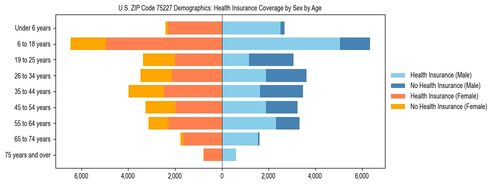 Pyramid chart showing health insurance coverage by age and sex in US ZIP Code 75227.