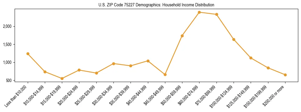 Horizontal bar chart showing household income distribution in US ZIP Code 75227.