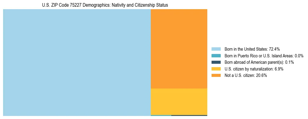 Treemap showing the population distribution by nativity and citizenship status in US ZIP Code 75227 based on U.S. Census data.