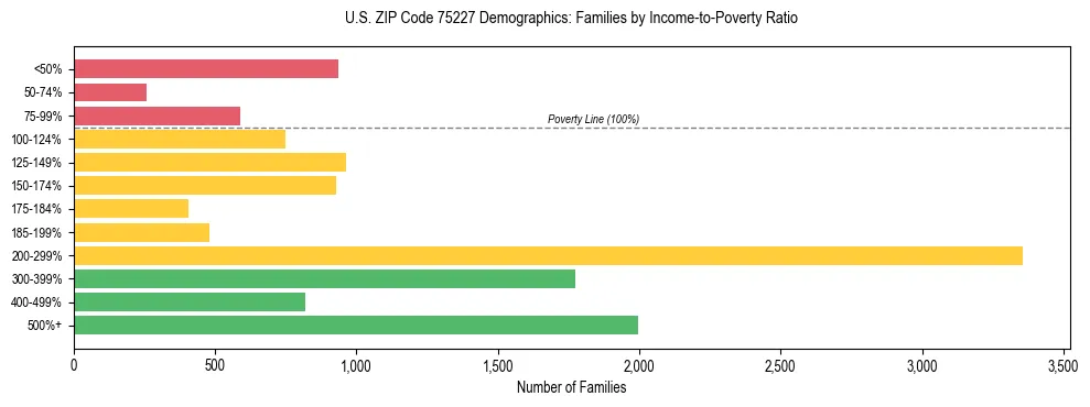 Bar chart showing family distribution by income-to-poverty ratio in US ZIP Code 75227, based on 2023 ACS data.