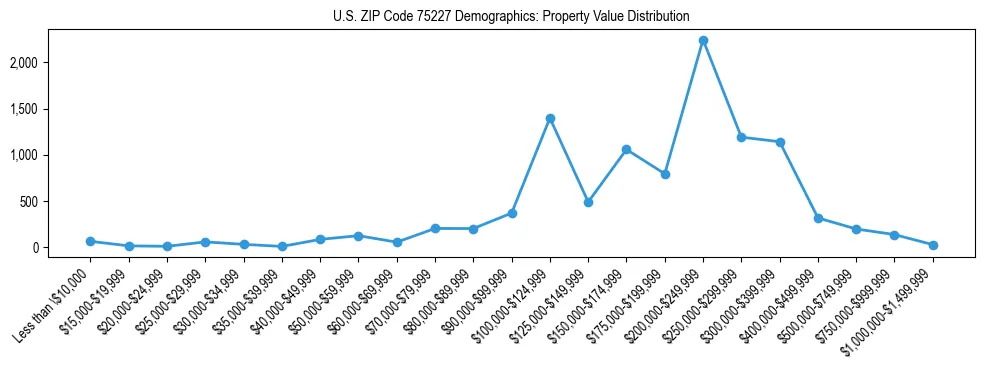 Line chart showing the distribution of property values for owner-occupied housing units in US ZIP Code 75227.