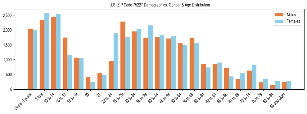 Bar chart showing the population distribution of US ZIP Code 75227 by age group and gender, based on 2023 ACS data.