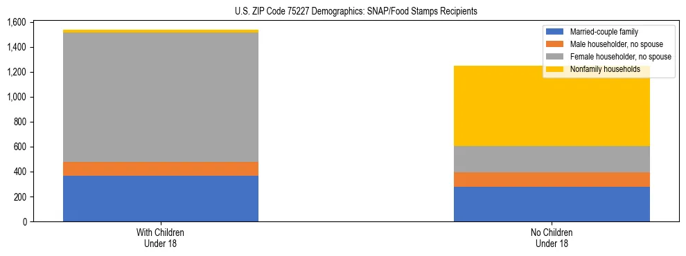 Stacked bar chart showing SNAP/Food Stamps recipient household composition by presence of children under 18 in US ZIP Code 75227, based on 2023 ACS data.