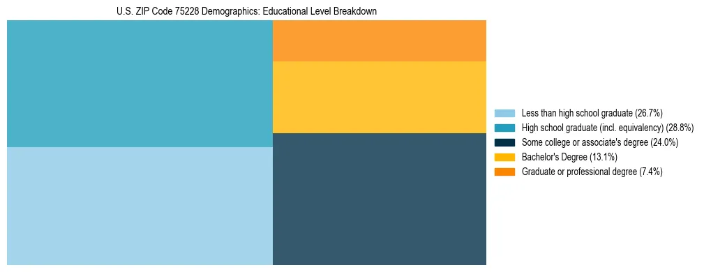 Treemap chart illustrating the educational attainment breakdown for population 25 years and over in US ZIP Code 75228.