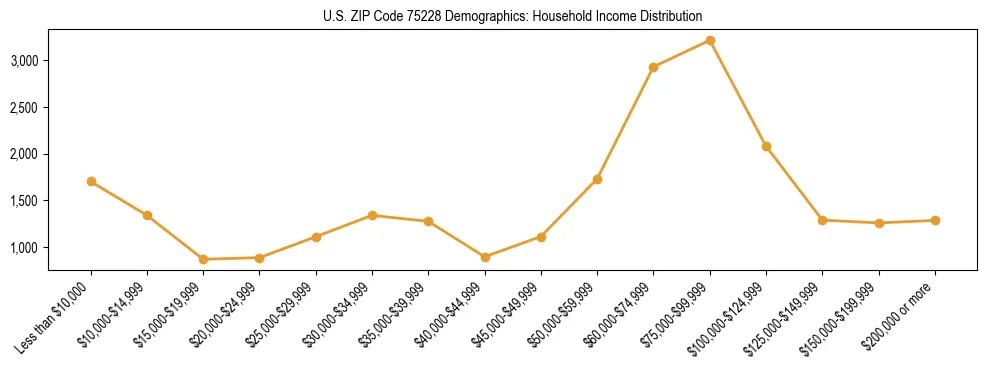 Horizontal bar chart showing household income distribution in US ZIP Code 75228.
