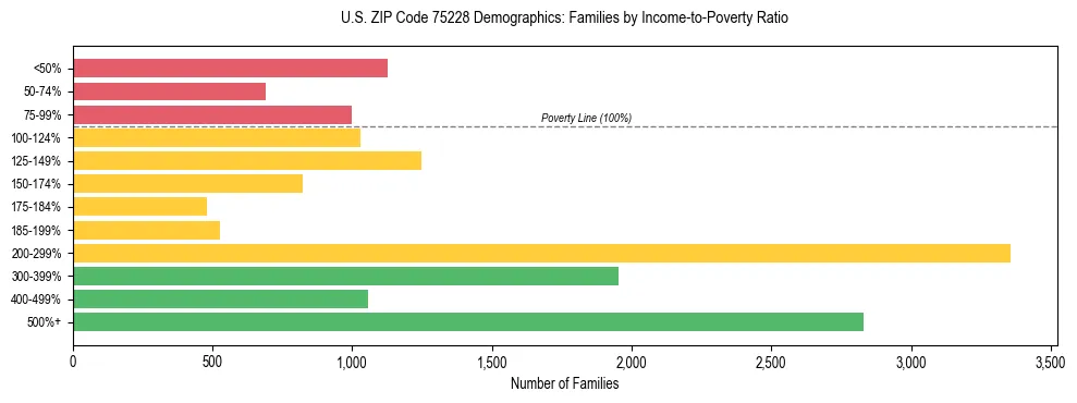 Bar chart showing family distribution by income-to-poverty ratio in US ZIP Code 75228, based on 2023 ACS data.