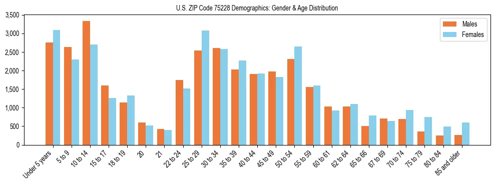 Bar chart showing the population distribution of US ZIP Code 75228 by age group and gender, based on 2023 ACS data.