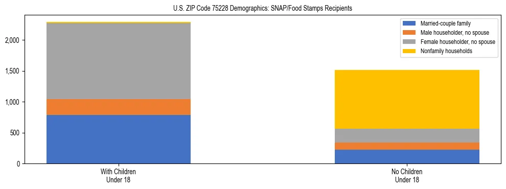 Stacked bar chart showing SNAP/Food Stamps recipient household composition by presence of children under 18 in US ZIP Code 75228, based on 2023 ACS data.