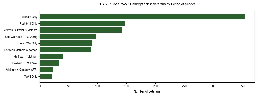 Bar chart showing the distribution of veterans by period of military service in US ZIP Code 75228 based on 2023 ACS data.