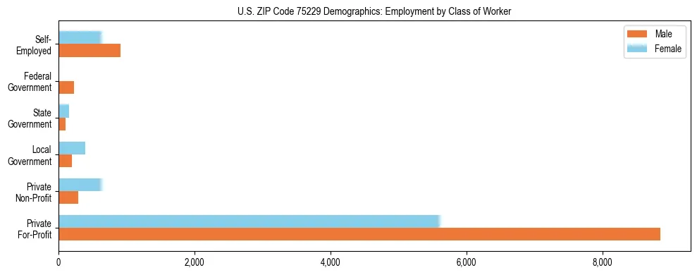 Horizontal bar chart showing employment distribution by class of worker and gender in US ZIP Code 75229, based on 2023 ACS data.