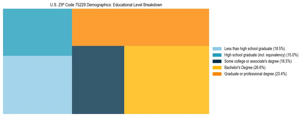 Treemap chart illustrating the educational attainment breakdown for population 25 years and over in US ZIP Code 75229.