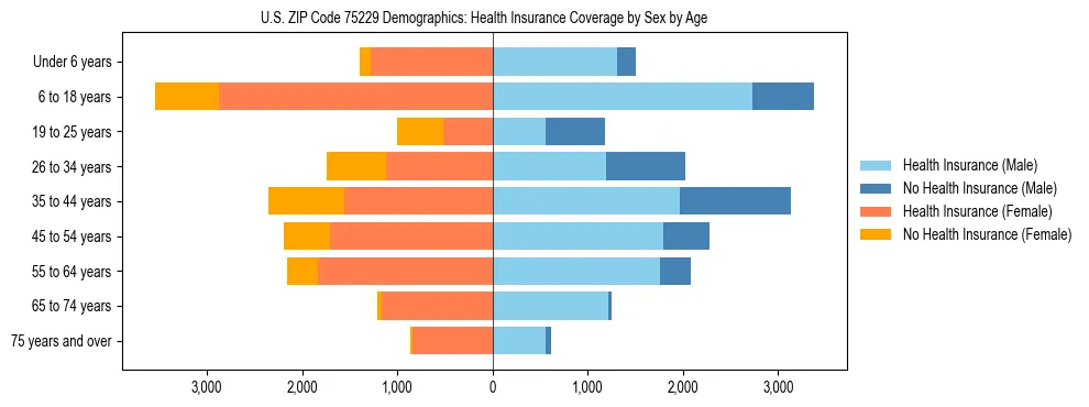 Pyramid chart showing health insurance coverage by age and sex in US ZIP Code 75229.
