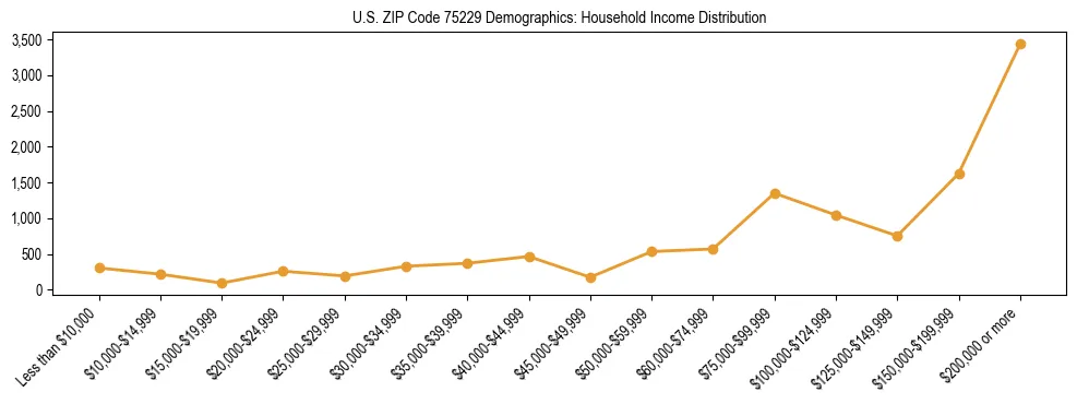Horizontal bar chart showing household income distribution in US ZIP Code 75229.