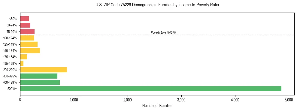 Bar chart showing family distribution by income-to-poverty ratio in US ZIP Code 75229, based on 2023 ACS data.