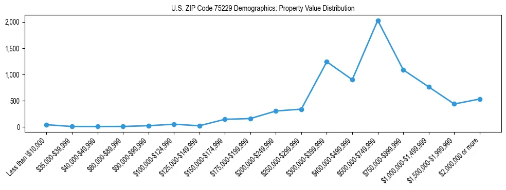 Line chart showing the distribution of property values for owner-occupied housing units in US ZIP Code 75229.