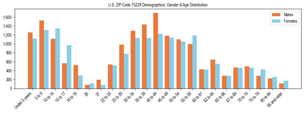 Bar chart showing the population distribution of US ZIP Code 75229 by age group and gender, based on 2023 ACS data.