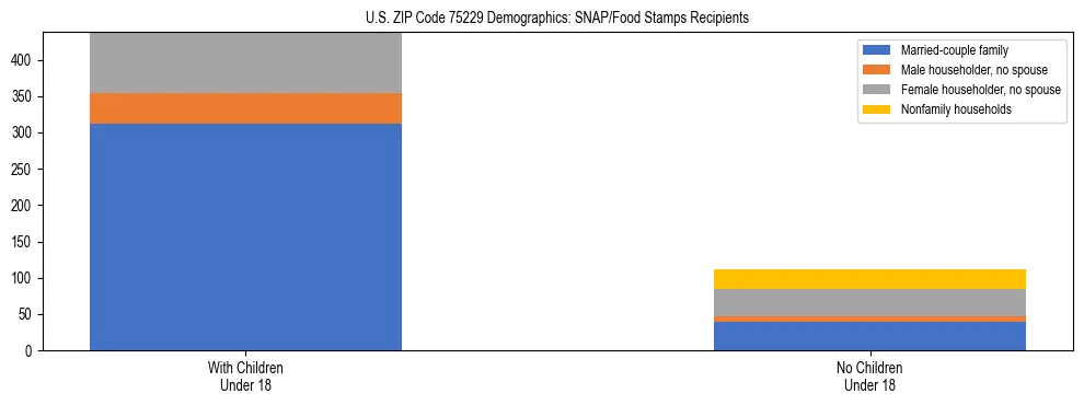 Stacked bar chart showing SNAP/Food Stamps recipient household composition by presence of children under 18 in US ZIP Code 75229, based on 2023 ACS data.