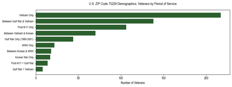 Bar chart showing the distribution of veterans by period of military service in US ZIP Code 75229 based on 2023 ACS data.