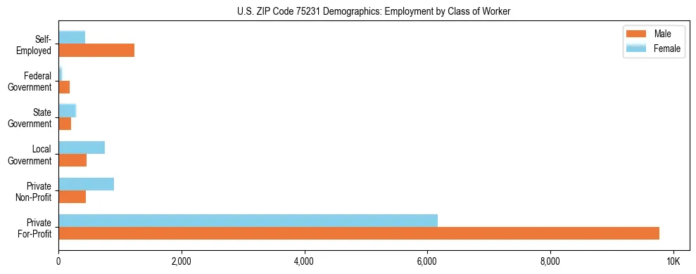 Horizontal bar chart showing employment distribution by class of worker and gender in US ZIP Code 75231, based on 2023 ACS data.