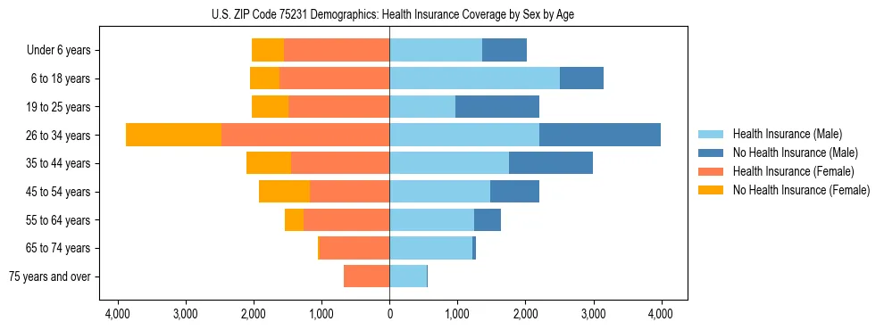 Pyramid chart showing health insurance coverage by age and sex in US ZIP Code 75231.