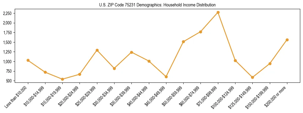 Horizontal bar chart showing household income distribution in US ZIP Code 75231.