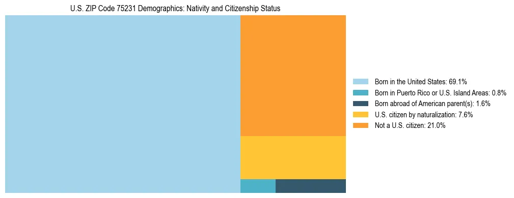 Treemap showing the population distribution by nativity and citizenship status in US ZIP Code 75231 based on U.S. Census data.
