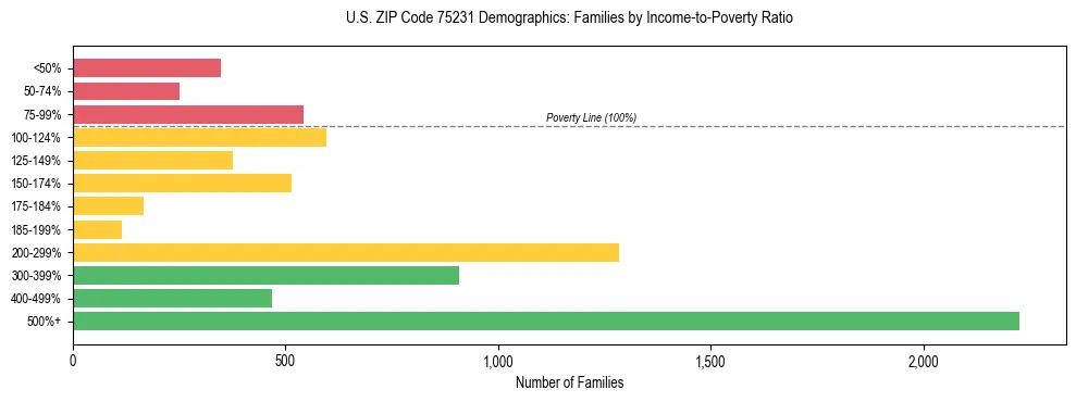 Bar chart showing family distribution by income-to-poverty ratio in US ZIP Code 75231, based on 2023 ACS data.