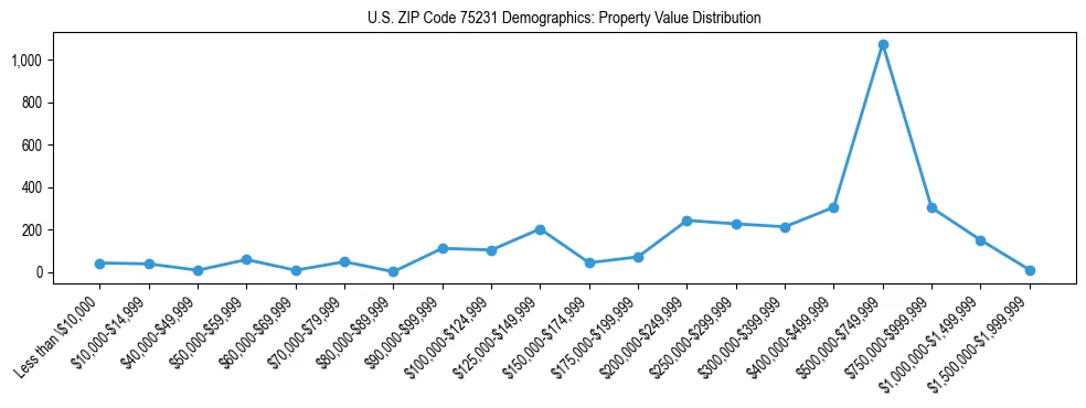 Line chart showing the distribution of property values for owner-occupied housing units in US ZIP Code 75231.