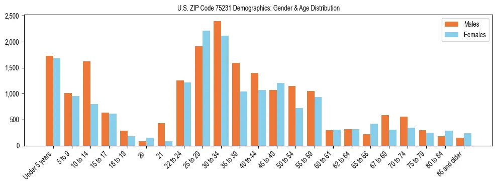 Bar chart showing the population distribution of US ZIP Code 75231 by age group and gender, based on 2023 ACS data.