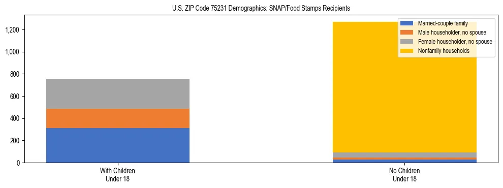 Stacked bar chart showing SNAP/Food Stamps recipient household composition by presence of children under 18 in US ZIP Code 75231, based on 2023 ACS data.