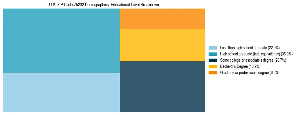 Treemap chart illustrating the educational attainment breakdown for population 25 years and over in US ZIP Code 75232.