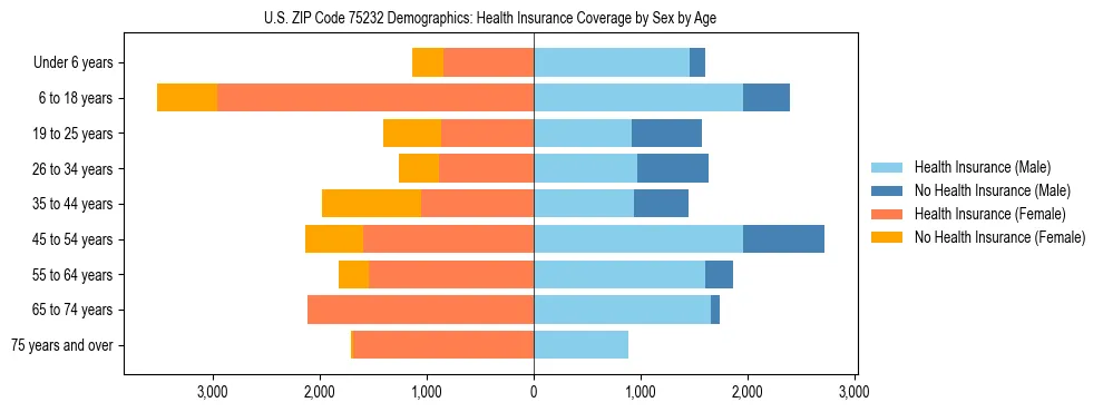 Pyramid chart showing health insurance coverage by age and sex in US ZIP Code 75232.