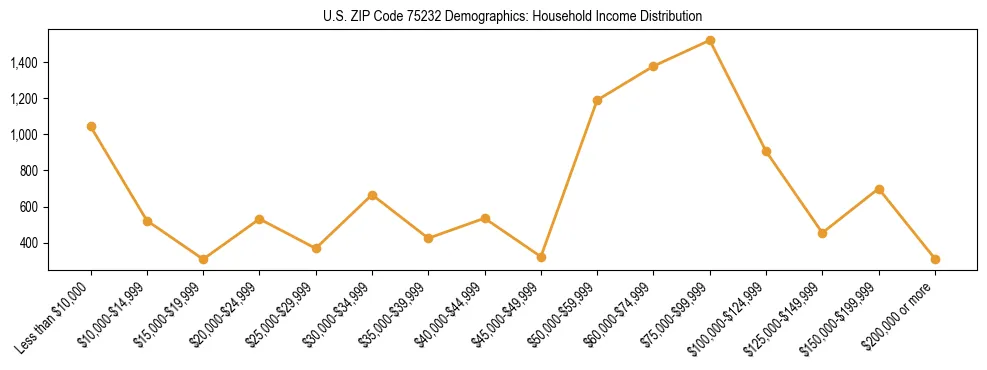 Horizontal bar chart showing household income distribution in US ZIP Code 75232.