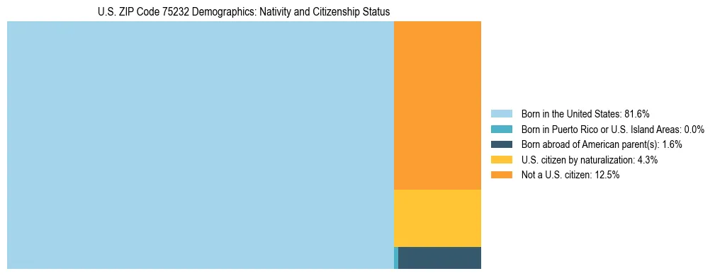 Treemap showing the population distribution by nativity and citizenship status in US ZIP Code 75232 based on U.S. Census data.