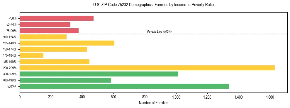 Bar chart showing family distribution by income-to-poverty ratio in US ZIP Code 75232, based on 2023 ACS data.