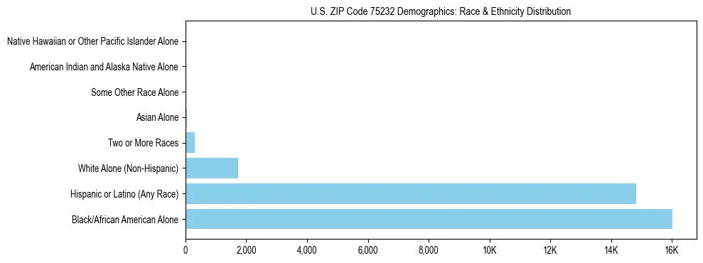 Race and Ethnicity Distribution Chart for US ZIP Code 75232