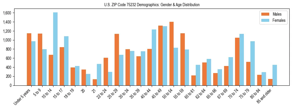 Bar chart showing the population distribution of US ZIP Code 75232 by age group and gender, based on 2023 ACS data.