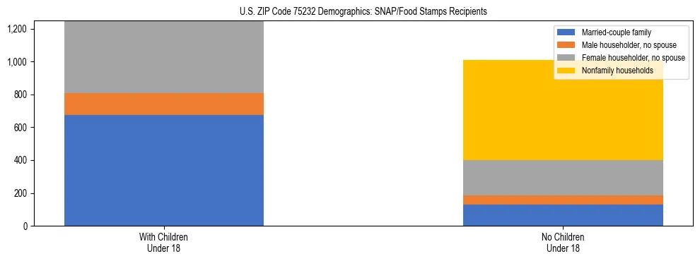 Stacked bar chart showing SNAP/Food Stamps recipient household composition by presence of children under 18 in US ZIP Code 75232, based on 2023 ACS data.