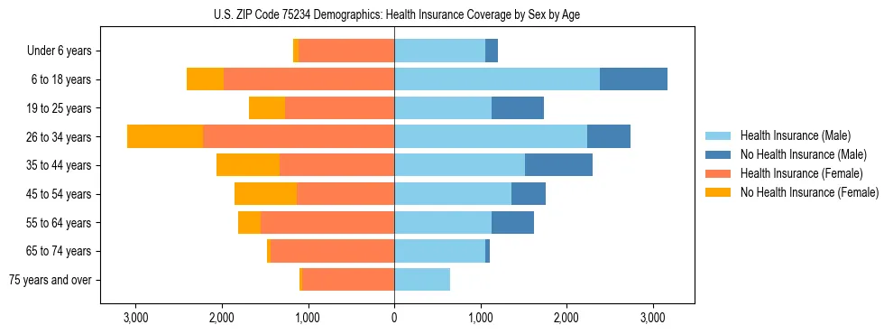Pyramid chart showing health insurance coverage by age and sex in US ZIP Code 75234.