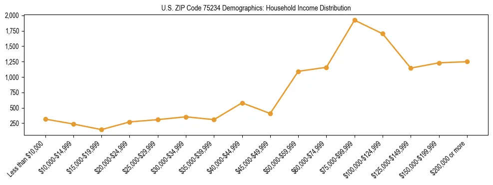 Horizontal bar chart showing household income distribution in US ZIP Code 75234.