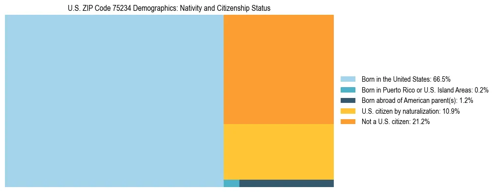 Treemap showing the population distribution by nativity and citizenship status in US ZIP Code 75234 based on U.S. Census data.